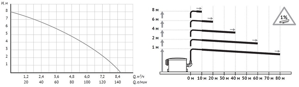 Графики UNIPUMP SANIVORT 405 M 8м (боковой вход)