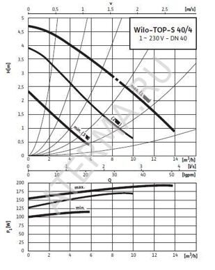 pompa-de-apa-wilo-top-s-40-4-em